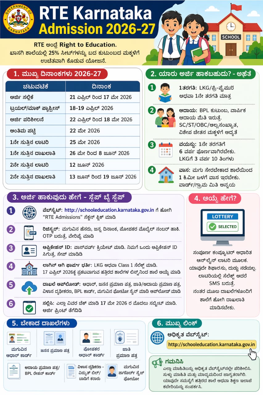 ಆರ್‌ಟಿಇ ಕರ್ನಾಟಕ ಪ್ರವೇಶ 2026-27